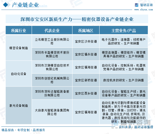 深圳市寶安區(qū)新質(zhì)生產(chǎn)力——精密儀器設(shè)備產(chǎn)業(yè)鏈企業(yè)