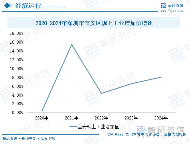 2020-2024年深圳市寶安區(qū)規(guī)上工業(yè)增加值增速