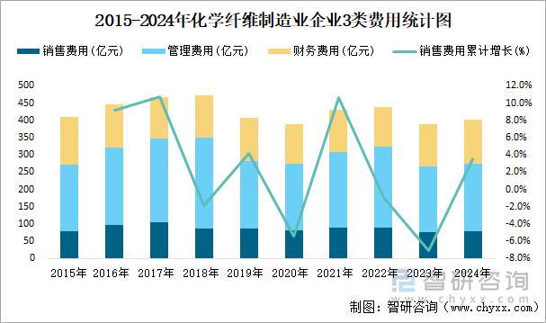 2015-2024年化學(xué)纖維制造業(yè)企業(yè)3類費(fèi)用統(tǒng)計(jì)圖