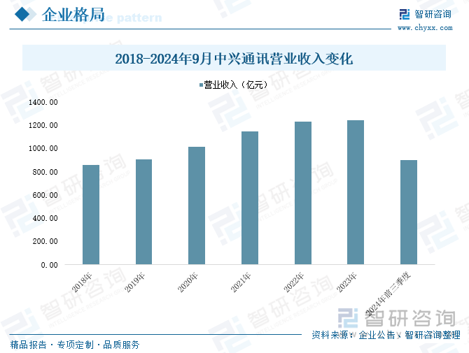 2018-2024年9月中興通訊營業(yè)收入變化