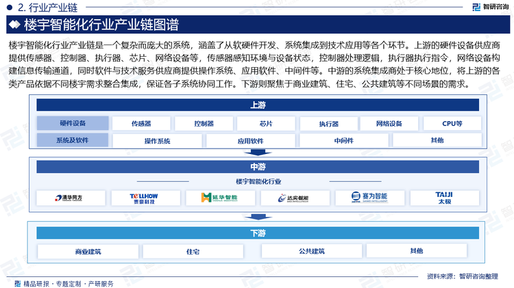 樓宇智能化行業(yè)產(chǎn)業(yè)鏈是一個復雜而龐大的系統(tǒng)，涵蓋了從軟硬件開發(fā)、系統(tǒng)集成到技術應用等各個環(huán)節(jié)。上游的硬件設備供應商提供傳感器、控制器、執(zhí)行器、芯片、網(wǎng)絡設備等，傳感器感知環(huán)境與設備狀態(tài)，控制器處理邏輯，執(zhí)行器執(zhí)行指令，網(wǎng)絡設備構(gòu)建信息傳輸通道，同時軟件與技術服務供應商提供操作系統(tǒng)、應用軟件、中間件等。中游的系統(tǒng)集成商處于核心地位，將上游的各類產(chǎn)品依據(jù)不同樓宇需求整合集成，保證各子系統(tǒng)協(xié)同工作。下游則聚焦于商業(yè)建筑、住宅、公共建筑等不同場景的需求。