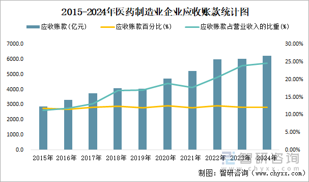 2015-2024年醫(yī)藥制造業(yè)企業(yè)應(yīng)收賬款統(tǒng)計(jì)圖