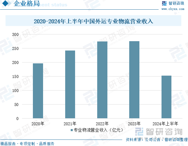 2020-2024年上半年中國(guó)外運(yùn)專業(yè)物流營(yíng)業(yè)收入