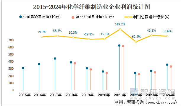 2015-2024年化學(xué)纖維制造業(yè)企業(yè)利潤(rùn)統(tǒng)計(jì)圖