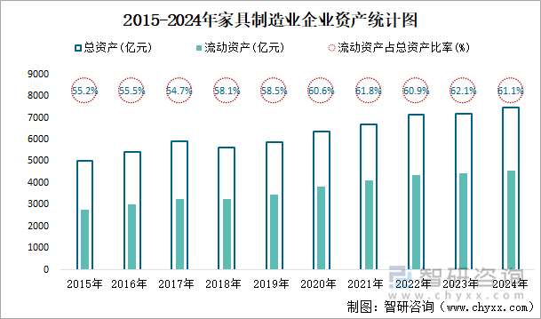 2015-2024年家具制造業(yè)企業(yè)資產(chǎn)統(tǒng)計圖