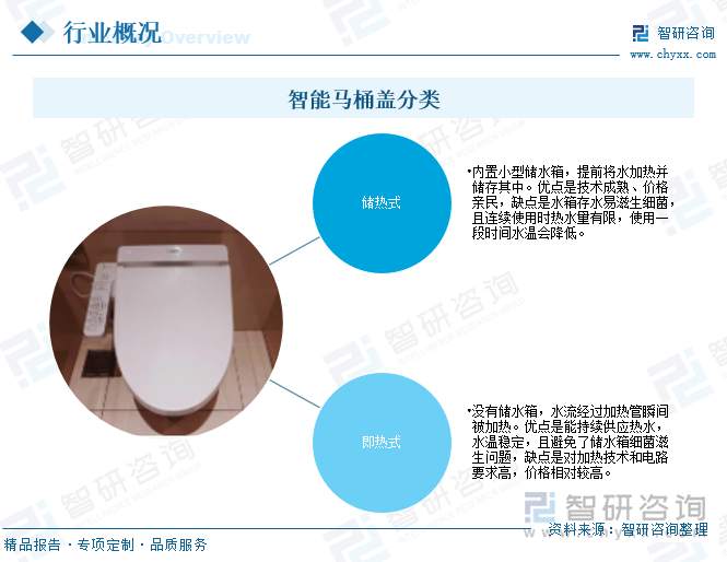 智能马桶盖分类