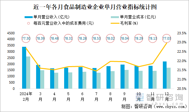 近一年各月食品制造业企业单月营业指标统计图