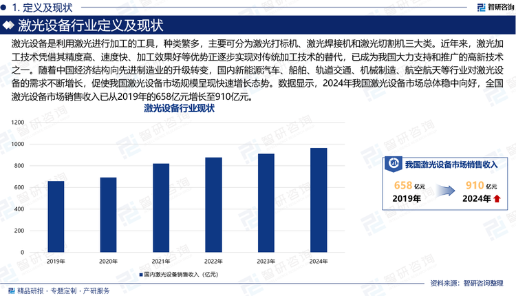 激光设备是利用激光进行加工的工具，种类繁多，主要可分为激光打标机、激光焊接机和激光切割机三大类。近年来，激光加工技术凭借其精度高、速度快、加工效果好等优势正逐步实现对传统加工技术的替代，已成为我国大力支持和推广的高新技术之一。随着中国经济结构向先进制造业的升级转变，国内新能源汽车、船舶、轨道交通、机械制造、航空航天等行业对激光设备的需求不断增长，促使我国激光设备市场规模呈现快速增长态势。数据显示，2024年我国激光设备市场总体稳中向好，全国激光设备市场销售收入已从2019年的658亿元增长至910亿元。