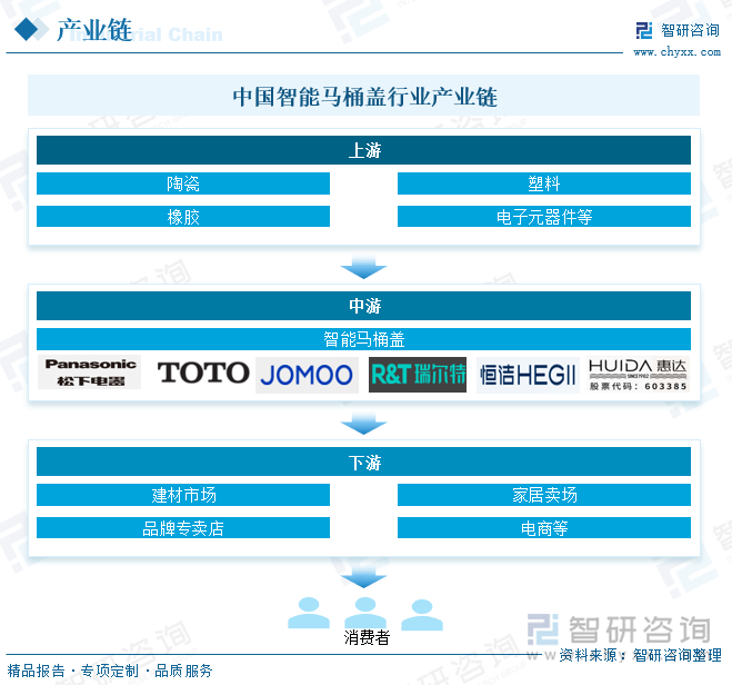 中国智能马桶盖行业产业链