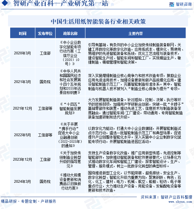 中国生活用纸智能装备行业相关政策