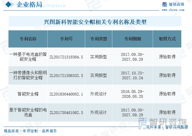 兴图新科智能安全帽相关专利名称及类型