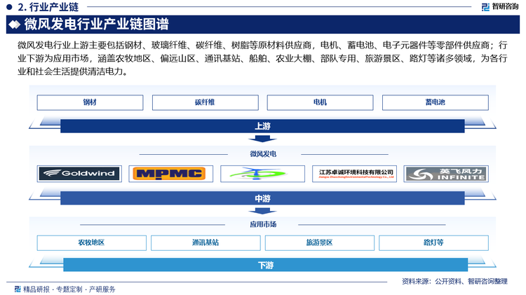 微风发电行业上游主要包括钢材、玻璃纤维、碳纤维、树脂等原材料供应商，电机、蓄电池、电子元器件等零部件供应商；行业下游为应用市场，涵盖农牧地区、偏远山区、通讯基站、船舶、农业大棚、部队专用、旅游景区、路灯等诸多领域，为各行业和社会生活提供清洁电力。