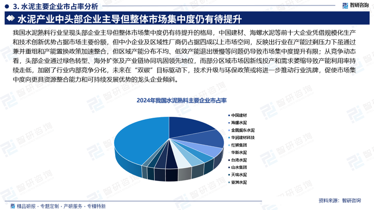 我国水泥熟料行业呈现头部企业主导但整体市场集中度仍有待提升的格局，中国建材、海螺水泥等前十大企业凭借规模化生产和技术创新优势占据市场主要份额，但中小企业及区域性厂商仍占据四成以上市场空间，反映出行业在产能过剩压力下虽通过兼并重组和产能置换政策加速整合，但区域产能分布不均、低效产能退出缓慢等问题仍导致市场集中度提升有限；从竞争动态看，头部企业通过绿色转型、海外扩张及产业链协同巩固领先地位，而部分区域市场因新线投产和需求萎缩导致产能利用率持续走低，加剧了行业内部竞争分化，未来在“双碳”目标驱动下，技术升级与环保政策或将进一步推动行业洗牌，促使市场集中度向更具资源整合能力和可持续发展优势的龙头企业倾斜。