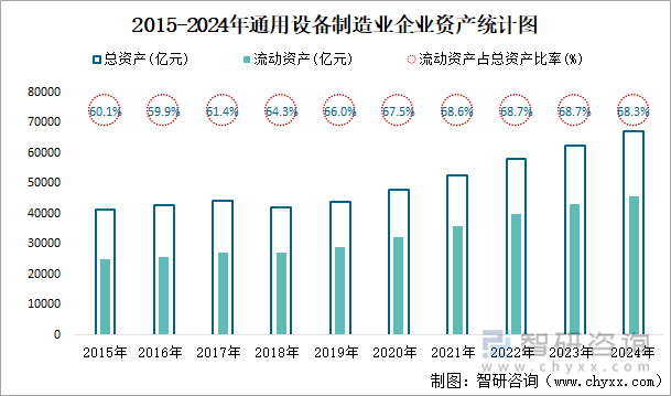 2015-2024年通用設(shè)備制造業(yè)企業(yè)資產(chǎn)統(tǒng)計圖