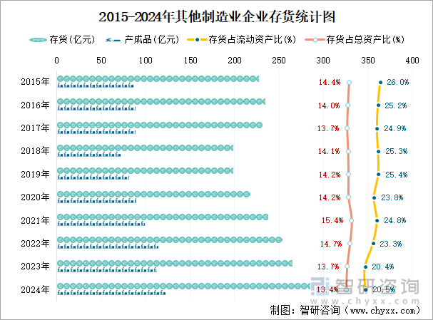 2015-2024年其他制造業(yè)企業(yè)存貨統(tǒng)計(jì)圖