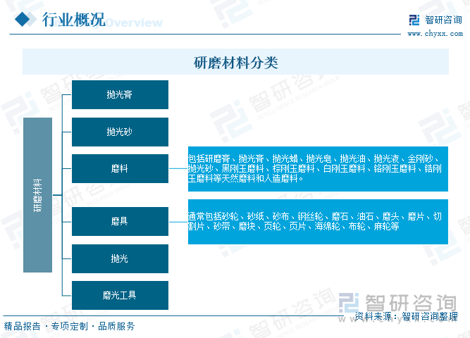 研磨材料分類