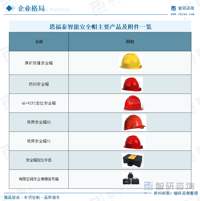 思福泰智能安全帽主要产品及附件一览