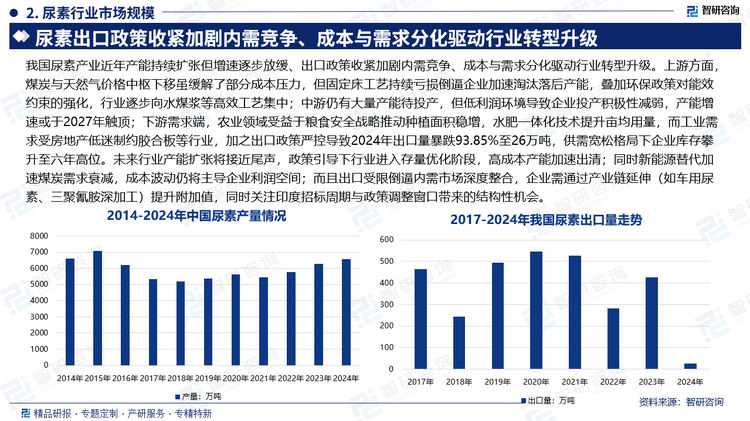 我國(guó)尿素產(chǎn)業(yè)近年產(chǎn)能持續(xù)擴(kuò)張但增速逐步放緩、出口政策收緊加劇內(nèi)需競(jìng)爭(zhēng)、成本與需求分化驅(qū)動(dòng)行業(yè)轉(zhuǎn)型升級(jí)。上游方面，煤炭與天然氣價(jià)格中樞下移雖緩解了部分成本壓力，但固定床工藝持續(xù)虧損倒逼企業(yè)加速淘汰落后產(chǎn)能，疊加環(huán)保政策對(duì)能效約束的強(qiáng)化，行業(yè)逐步向水煤漿等高效工藝集中；中游仍有大量產(chǎn)能待投產(chǎn)，但低利潤(rùn)環(huán)境導(dǎo)致企業(yè)投產(chǎn)積極性減弱，產(chǎn)能增速或于2027年觸頂；下游需求端，農(nóng)業(yè)領(lǐng)域受益于糧食安全戰(zhàn)略推動(dòng)種植面積穩(wěn)增，水肥一體化技術(shù)提升畝均用量，而工業(yè)需求受房地產(chǎn)低迷制約膠合板等行業(yè)，加之出口政策嚴(yán)控導(dǎo)致2024年出口量暴跌93.85%至26萬(wàn)噸，供需寬松格局下企業(yè)庫(kù)存攀升至六年高位。未來(lái)行業(yè)產(chǎn)能擴(kuò)張將接近尾聲，政策引導(dǎo)下行業(yè)進(jìn)入存量?jī)?yōu)化階段，高成本產(chǎn)能加速出清；同時(shí)新能源替代加速煤炭需求衰減，成本波動(dòng)仍將主導(dǎo)企業(yè)利潤(rùn)空間；而且出口受限倒逼內(nèi)需市場(chǎng)深度整合，企業(yè)需通過(guò)產(chǎn)業(yè)鏈延伸（如車用尿素、三聚氰胺深加工）提升附加值，同時(shí)關(guān)注印度招標(biāo)周期與政策調(diào)整窗口帶來(lái)的結(jié)構(gòu)性機(jī)會(huì)。