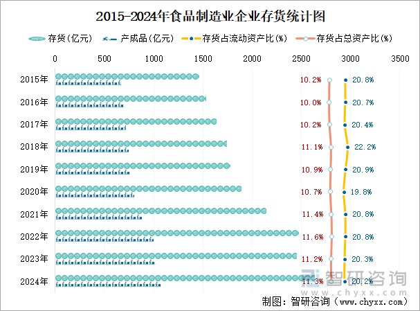 2015-2024年食品制造业企业存货统计图