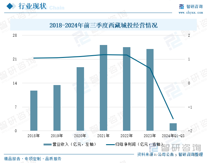 2018-2024年前三季度西藏城投经营情况