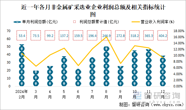 近一年各月非金屬礦采選業(yè)企業(yè)利潤總額及相關(guān)指標(biāo)統(tǒng)計(jì)圖