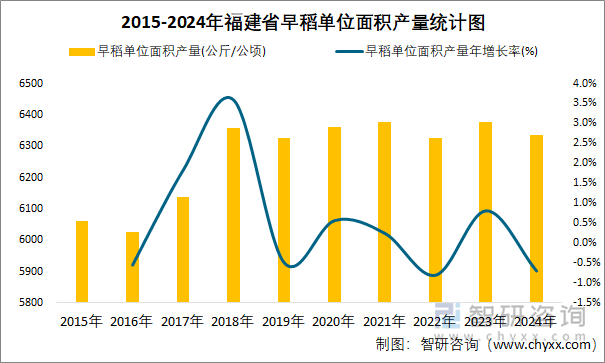 2015-2024年福建省早稻單位面積產(chǎn)量統(tǒng)計(jì)圖