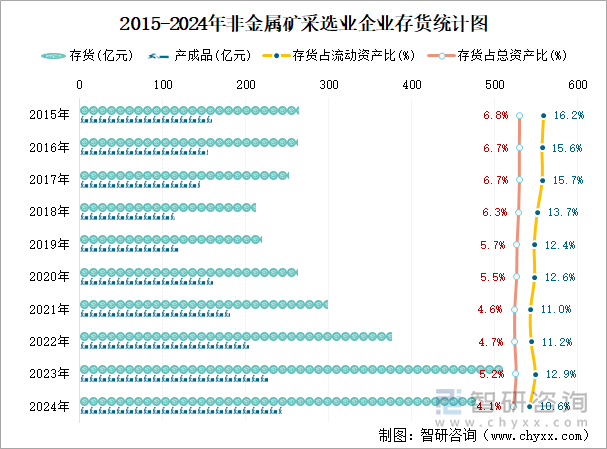 2015-2024年非金屬礦采選業(yè)企業(yè)存貨統(tǒng)計(jì)圖