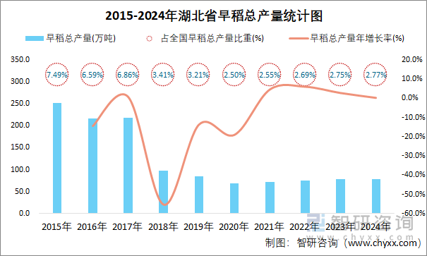 2015-2024年湖北省早稻总产量统计图