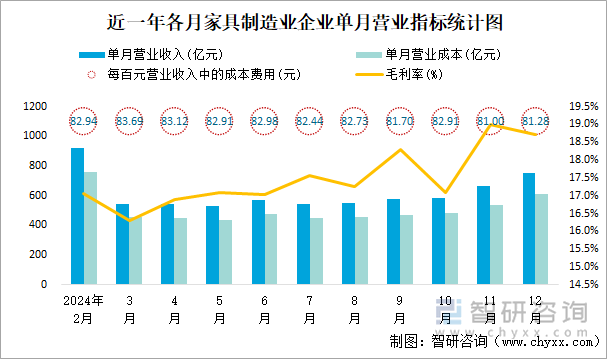 近一年各月家具制造業(yè)企業(yè)單月營業(yè)指標統(tǒng)計圖