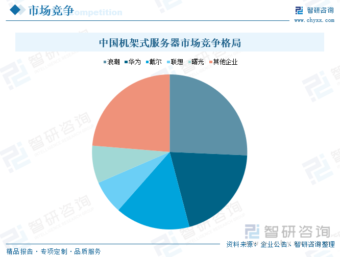 中國機架式服務器市場競爭格局