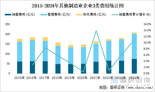 2015-2024年其他制造業(yè)企業(yè)3類費(fèi)用統(tǒng)計(jì)圖