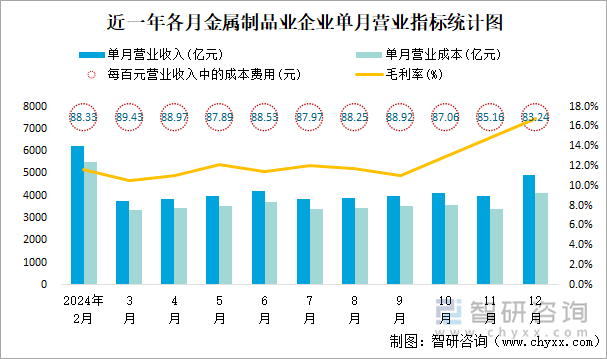 近一年各月金屬制品業(yè)企業(yè)單月營(yíng)業(yè)指標(biāo)統(tǒng)計(jì)圖