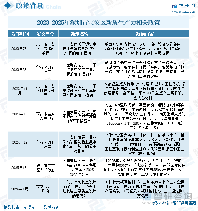 2023-2025年深圳市寶安區(qū)新質(zhì)生產(chǎn)力相關(guān)政策