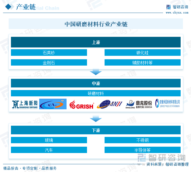 中國研磨材料行業(yè)產(chǎn)業(yè)鏈