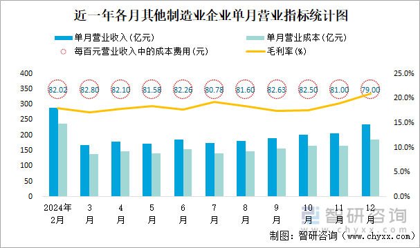 近一年各月其他制造業(yè)企業(yè)單月營業(yè)指標(biāo)統(tǒng)計(jì)圖