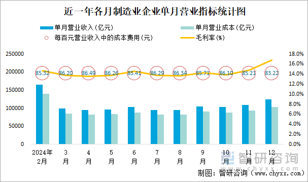 近一年各月制造業(yè)企業(yè)單月營業(yè)指標(biāo)統(tǒng)計(jì)圖