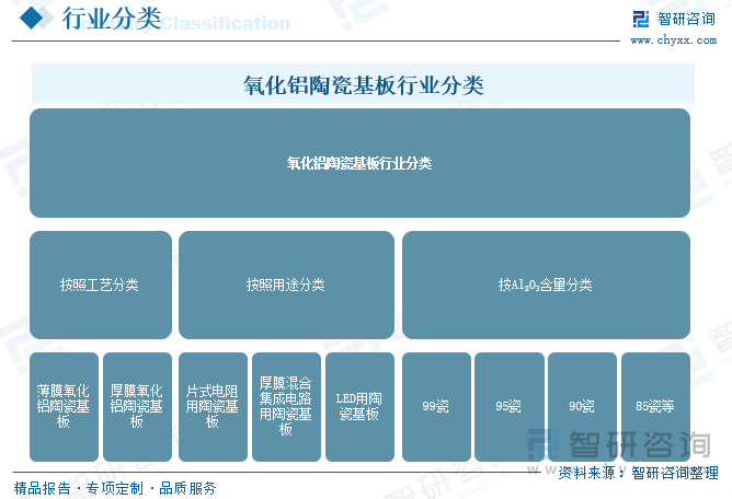 氧化鋁陶瓷基板行業(yè)分類(lèi)