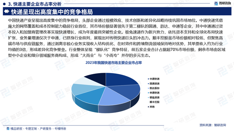 中国快递产业呈现出高度集中的竞争格局，头部企业通过规模效应、技术创新和差异化战略持续巩固市场地位。中通快递凭借庞大的网络覆盖和成本控制能力稳居行业首位，其市场份额显著领先于第二梯队的圆通、韵达、申通等企业，其中申通通过资本投入和加盟商管理改革实现快速增长，成为年度最具突破性企业。极兔速递作为新兴势力，依托资本支持和全球化布局快速扩张，业务量增速仅次于申通，已跻身行业前列，展现出对传统快递巨头的冲击力。顺丰控股虽市场份额相对较低，但聚焦高端市场与供应链服务，通过剥离非核心业务实现收入结构优化，在时效件和跨境物流领域保持绝对优势，其单票收入约为行业均值的3倍，形成差异化竞争壁垒。行业整体呈现“梯队化”竞争特征，前五家企业合计占据超70%市场份额，剩余市场由区域型中小企业和细分领域服务商构成，形成“大而全”与“小而专”并存的多元生态。