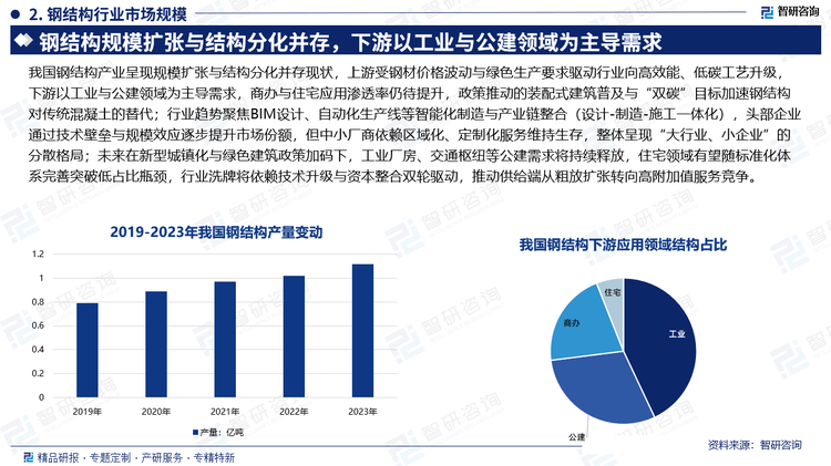 我国钢结构产业呈现规模扩张与结构分化并存现状，上游受钢材价格波动与绿色生产要求驱动行业向高效能、低碳工艺升级，下游以工业与公建领域为主导需求，商办与住宅应用渗透率仍待提升，政策推动的装配式建筑普及与“双碳”目标加速钢结构对传统混凝土的替代；行业趋势聚焦BIM设计、自动化生产线等智能化制造与产业链整合（设计-制造-施工一体化），头部企业通过技术壁垒与规模效应逐步提升市场份额，但中小厂商依赖区域化、定制化服务维持生存，整体呈现“大行业、小企业”的分散格局；未来在新型城镇化与绿色建筑政策加码下，工业厂房、交通枢纽等公建需求将持续释放，住宅领域有望随标准化体系完善突破低占比瓶颈，行业洗牌将依赖技术升级与资本整合双轮驱动，推动供给端从粗放扩张转向高附加值服务竞争。