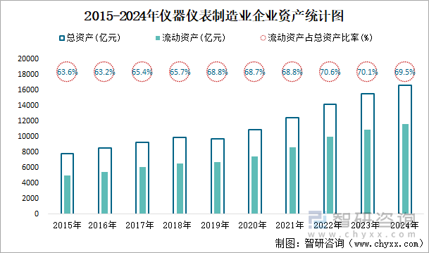 2015-2024年仪器仪表制造业企业资产统计图