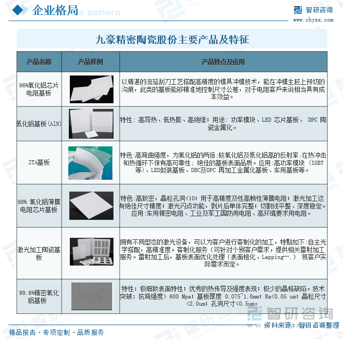 九豪精密陶瓷股份主要產(chǎn)品及特征