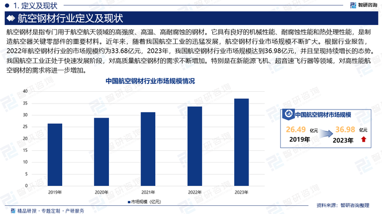 航空钢材是指专门用于航空航天领域的高强度、高温、高耐腐蚀的钢材。它具有良好的机械性能、耐腐蚀性能和热处理性能，是制造航空器关键零部件的重要材料。近年来，随着我国航空工业的迅猛发展，航空钢材行业市场规模不断扩大。根据行业报告，2022年航空钢材行业的市场规模约为33.68亿元，2023年，我国航空钢材行业市场规模达到36.98亿元，并且呈现持续增长的态势。我国航空工业正处于快速发展阶段，对高质量航空钢材的需求不断增加。特别是在新能源飞机、超音速飞行器等领域，对高性能航空钢材的需求将进一步增加。