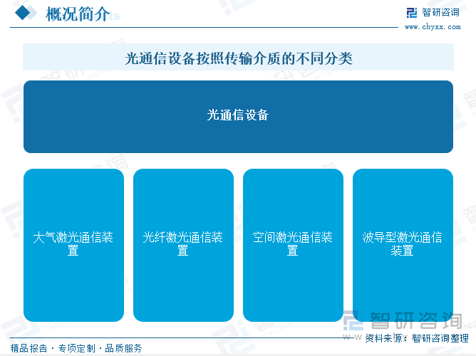 光通信設(shè)備按照傳輸介質(zhì)的不同分類