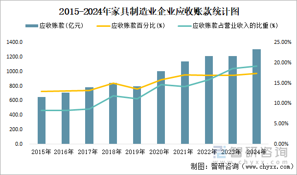 2015-2024年家具制造業(yè)企業(yè)應收賬款統(tǒng)計圖