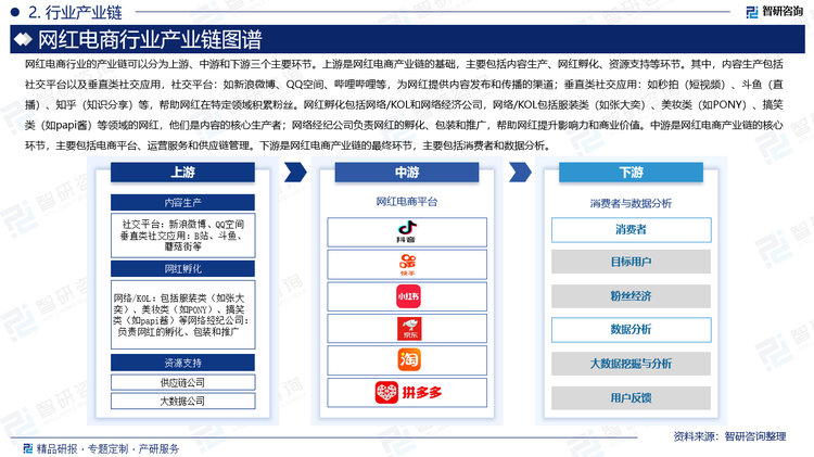 网红电商行业的产业链可以分为上游、中游和下游三个主要环节。上游是网红电商产业链的基础，主要包括内容生产、网红孵化、资源支持等环节。其中，内容生产包括社交平台以及垂直类社交应用，社交平台：如新浪微博、QQ空间、哔哩哔哩等，为网红提供内容发布和传播的渠道；垂直类社交应用：如秒拍（短视频）、斗鱼（直播）、知乎（知识分享）等，帮助网红在特定领域积累粉丝。网红孵化包括网络/KOL和网络经济公司，网络/KOL包括服装类（如张大奕）、美妆类（如PONY）、搞笑类（如papi酱）等领域的网红，他们是内容的核心生产者；网络经纪公司负责网红的孵化、包装和推广，帮助网红提升影响力和商业价值。中游是网红电商产业链的核心环节，主要包括电商平台、运营服务和供应链管理。下游是网红电商产业链的最终环节，主要包括消费者和数据分析。