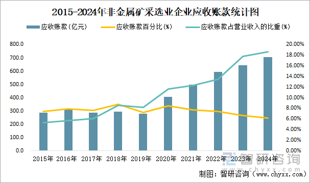 2015-2024年非金屬礦采選業(yè)企業(yè)應(yīng)收賬款統(tǒng)計(jì)圖