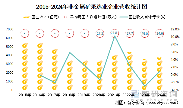 2015-2024年非金屬礦采選業(yè)企業(yè)營收統(tǒng)計(jì)圖