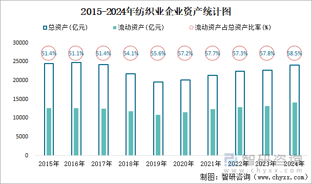 2015-2024年紡織業(yè)企業(yè)資產(chǎn)統(tǒng)計圖