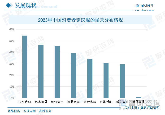 2023年中國消費者穿漢服的場景分布情況