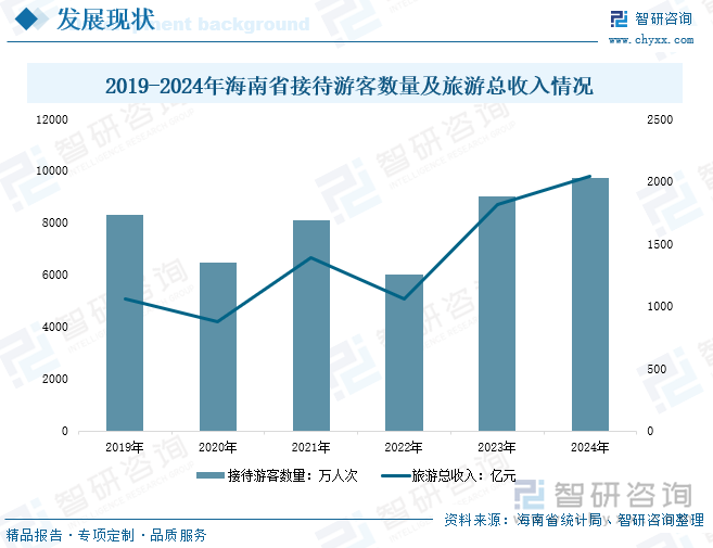 2019-2024年海南省接待游客數(shù)量及旅游總收入情況